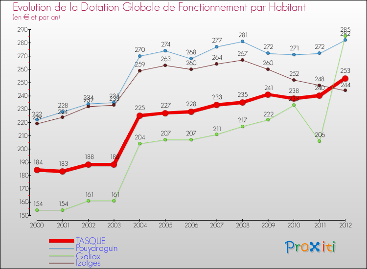 Evolution et montant de la dotation globale de fonctionnement par Habitant pour TASQUE et les communes proches Comparaison des dotations globales de fonctionnement par habitant pour TASQUE et les communes voisines