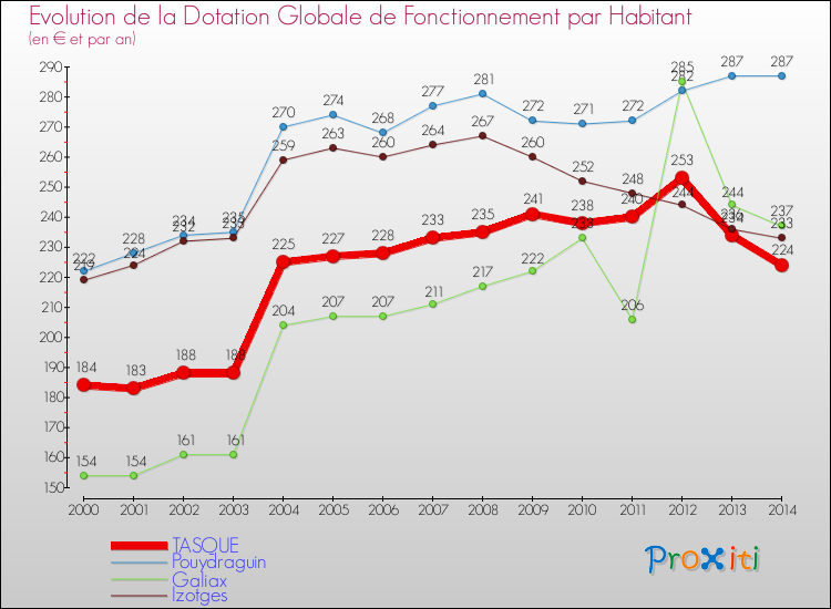 Evolution et montant de la dotation globale de fonctionnement par Habitant pour TASQUE et les communes proches de 2000 à 2014. Comparaison des dotations globales de fonctionnement par habitant pour TASQUE et les communes voisines de 2000 à 2014.