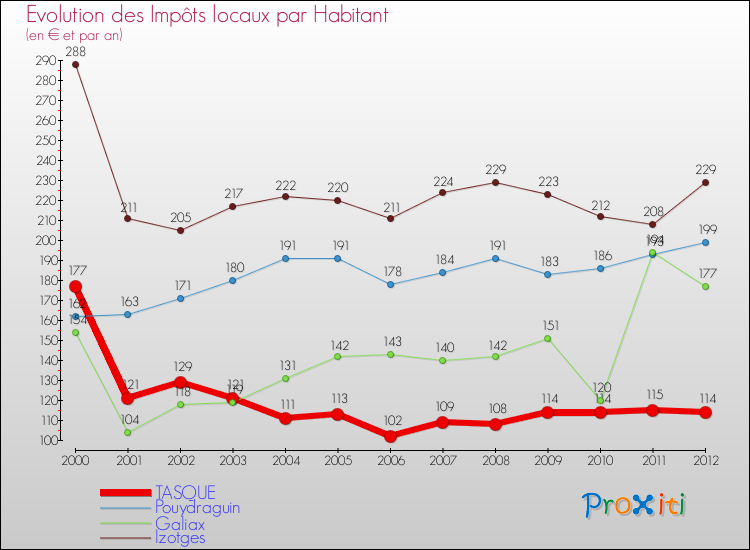 Evolution et montant des impôts locaux par Habitant pour TASQUE et les communes proches Comparaison des impôts locaux par habitant pour TASQUE et les communes voisines