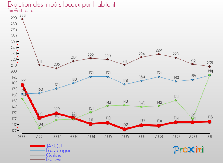 Evolution et montant des impôts locaux par Habitant pour TASQUE et les communes proches Comparaison des impôts locaux par habitant pour TASQUE et les communes voisines