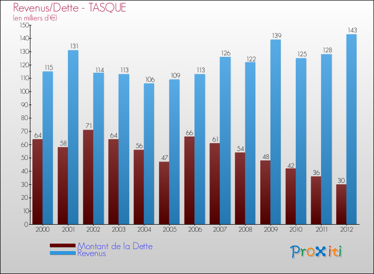 Evolution comparée de la dette et des revenus pour la commune de TASQUE de 2000 à 2012 Comparaison de la dette et des revenus pour TASQUE de 2000 à 2012