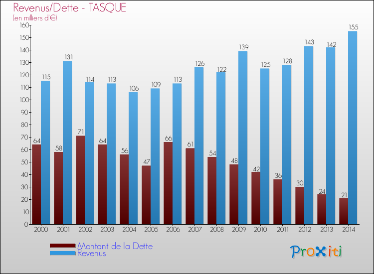 Evolution comparée de la dette et des revenus pour la commune de TASQUE de 2000 à 2014 Comparaison de la dette et des revenus pour TASQUE de 2000 à 2014