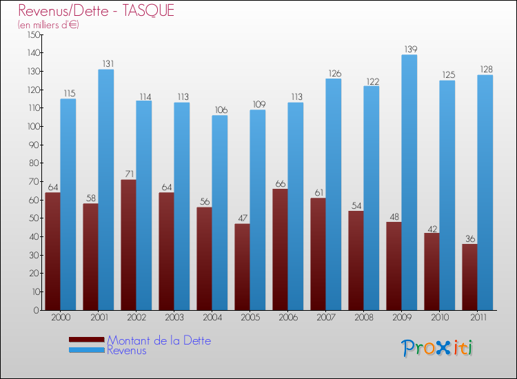 Evolution comparée de la dette et des revenus pour la commune de TASQUE de 2000 à 2011 Comparaison de la dette et des revenus pour TASQUE de 2000 à 2011