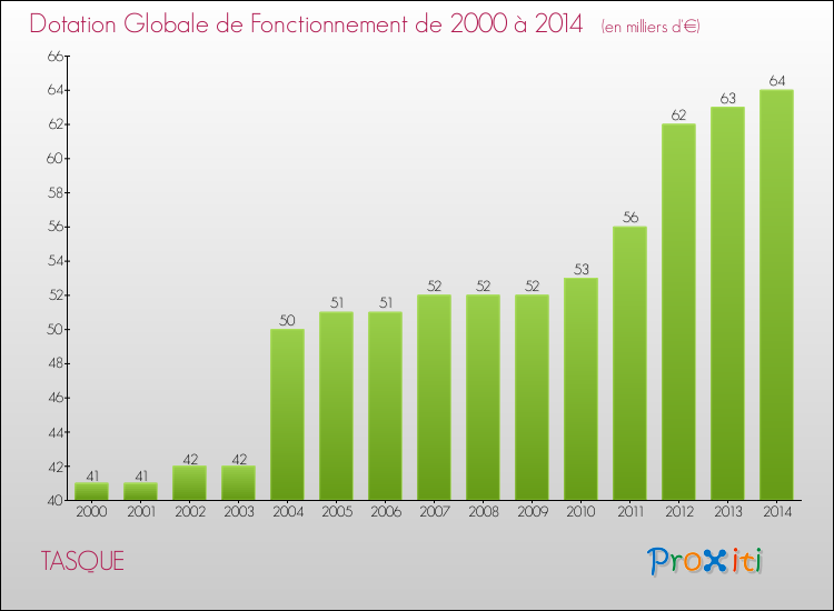 Evolution du montant de la Dotation Globale de Fonctionnement pour la commune de TASQUE de 2000 à 2014 Evolution du montant de la Dotation Globale de Fonctionnement pour TASQUE de 2000 à 2014
