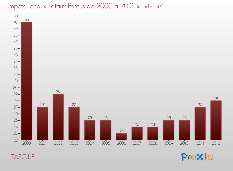 Evolution des Impôts Locaux pour la commune de TASQUE de 2000 à 2012 Evolution des Impôts Locaux pour TASQUE de 2000 à 2012