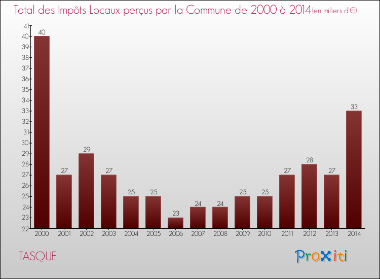 Evolution des Impôts Locaux pour la commune de TASQUE de 2000 à 2014 Evolution des Impôts Locaux pour TASQUE de 2000 à 2014