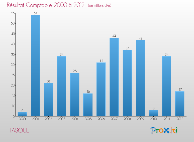 Evolution du résultat comptable pour la commune de TASQUE de 2000 à 2012 Evolution du résultat comptable pour TASQUE de 2000 à 2012