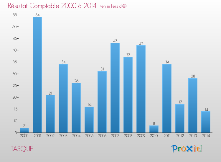 Evolution du résultat comptable pour la commune de TASQUE de 2000 à 2014 Evolution du résultat comptable pour TASQUE de 2000 à 2014