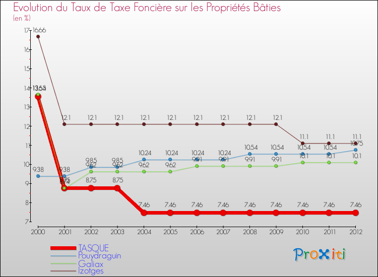 Evolution du taux de la taxe foncière sur le bati pour TASQUE et les communes proches de 2000 à 2012 Comparaison des taux de taxe foncière sur le bati pour TASQUE et les communes voisines de 2000 à 2012