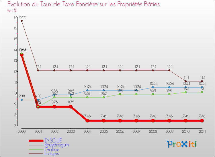 Evolution du taux de la taxe foncière sur le bati pour TASQUE et les communes proches Comparaison des taux de taxe foncière sur le bati pour TASQUE et les communes voisines