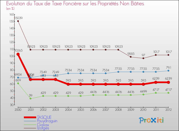 Evolution du taux de la taxe foncière sur les immeubles et terrains non batis pour TASQUE et les communes proches de 2000 à 2012 Comparaison des taux de la taxe foncière sur les immeubles et terrains non batis pour TASQUE et les communes voisines de 2000 à 2012