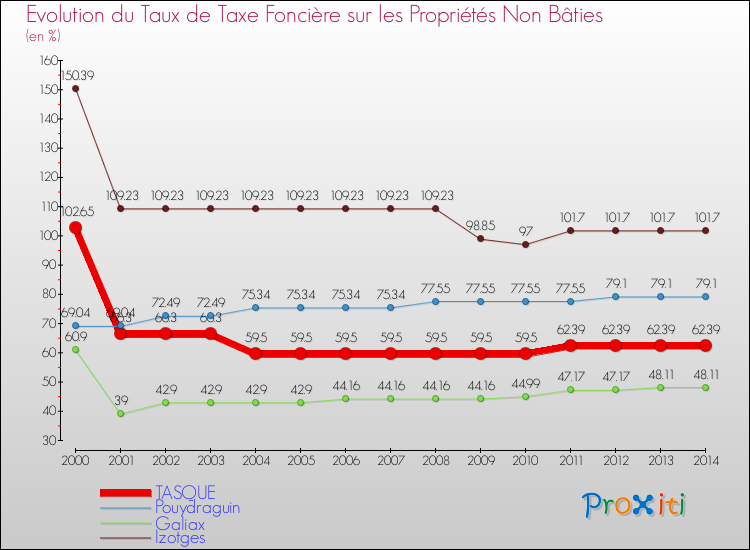 Evolution du taux de la taxe foncière sur les immeubles et terrains non batis pour TASQUE et les communes proches de 2000 à 2014 Comparaison des taux de la taxe foncière sur les immeubles et terrains non batis pour TASQUE et les communes voisines de 2000 à 2014
