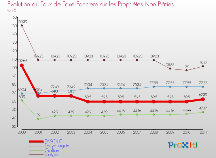 Evolution du taux de la taxe foncière sur les immeubles et terrains non batis pour TASQUE et les communes proches Comparaison des taux de la taxe foncière sur les immeubles et terrains non batis pour TASQUE et les communes voisines