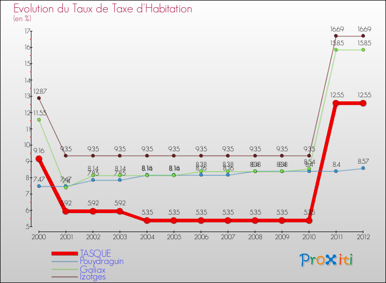 Evolution du taux de la taxe d'habitation pour TASQUE et les communes proches Comparaison des taux de la taxe d'habitation pour TASQUE et les communes voisines
