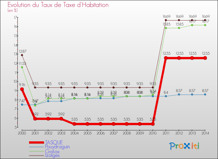 Evolution du taux de la taxe d'habitation pour TASQUE et les communes proches de 2000 à 2014 Comparaison des taux de la taxe d'habitation pour TASQUE et les communes voisines de 2000 à 2014