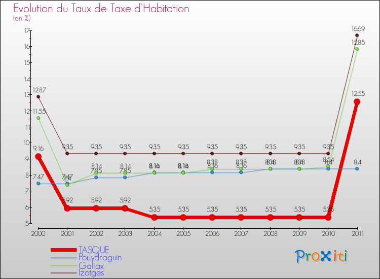 Evolution du taux de la taxe d'habitation pour TASQUE et les communes proches Comparaison des taux de la taxe d'habitation pour TASQUE et les communes voisines