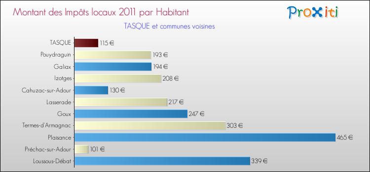 Montant des impôts locaux par Habitant pour TASQUE et les communes proches Comparaison des impôts locaux par habitant pour TASQUE et les communes voisines