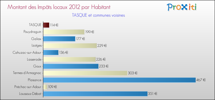 Montant des impôts locaux par Habitant pour TASQUE et les communes proches Comparaison des impôts locaux par habitant pour TASQUE et les communes voisines