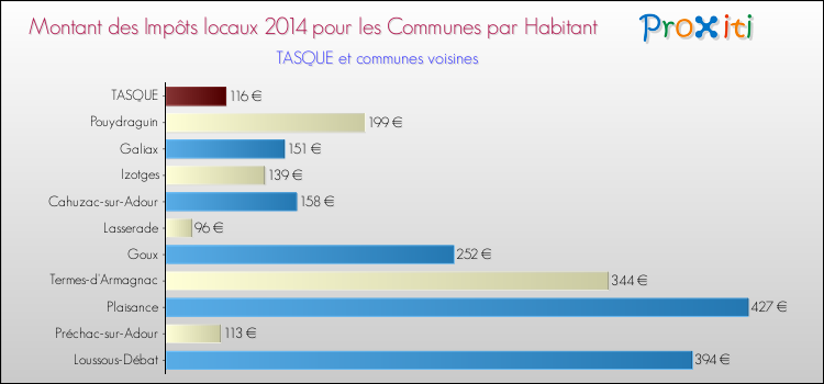 Montant des impôts locaux par Habitant pour TASQUE et les communes proches en 2014 Comparaison des impôts locaux par habitant pour TASQUE et les communes voisines en 2014