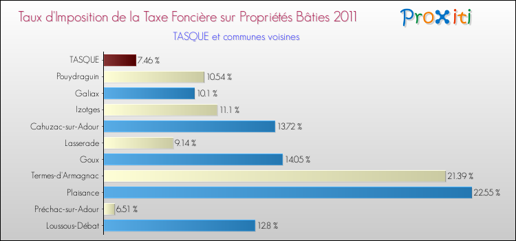 Taux d'imposition de la taxe foncière sur le bati 2011 pour TASQUE et les communes proches Comparaison des taux d'imposition de la taxe foncière sur le bati 2011 pour TASQUE et les communes voisines