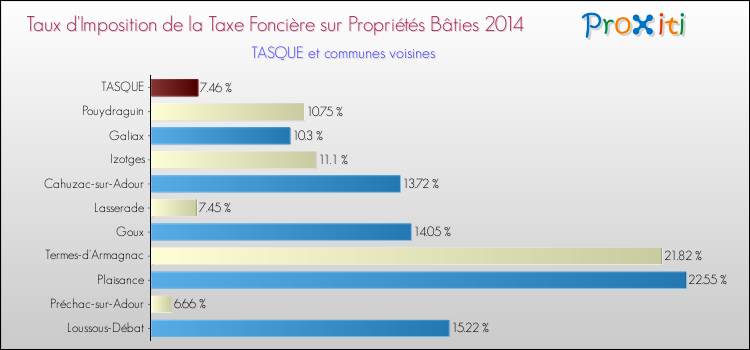 Taux d'imposition de la taxe foncière sur le bati 2014 pour TASQUE et les communes proches Comparaison des taux d'imposition de la taxe foncière sur le bati 2014 pour TASQUE et les communes voisines