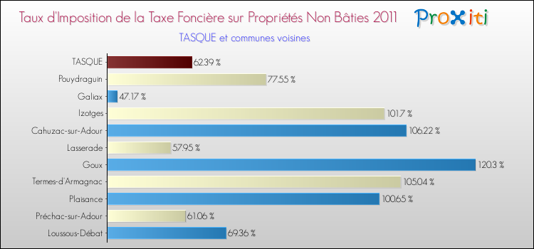 Taux d'imposition de la taxe foncière sur les immeubles et terrains non batis 2011 pour TASQUE et les communes proches Comparaison des taux d'imposition de la taxe foncière sur les immeubles et terrains non batis 2011 pour TASQUE et les communes voisines