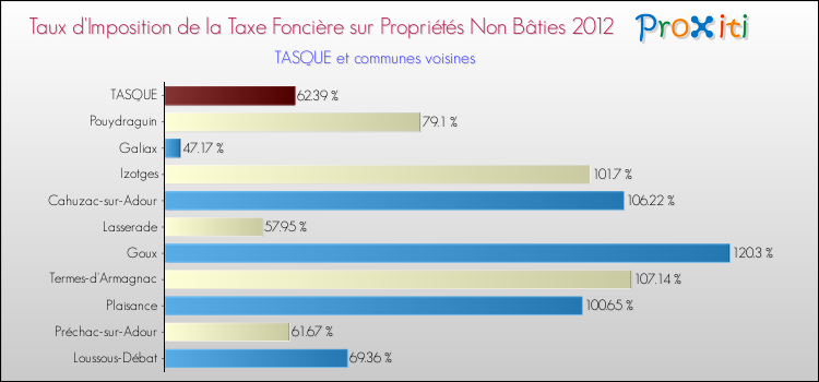Taux d'imposition de la taxe foncière sur les immeubles et terrains non batis 2012 pour TASQUE et les communes proches Comparaison des taux d'imposition de la taxe foncière sur les immeubles et terrains non batis 2012 pour TASQUE et les communes voisines