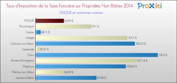 Taux d'imposition de la taxe foncière sur les immeubles et terrains non batis 2014 pour TASQUE et les communes proches Comparaison des taux d'imposition de la taxe foncière sur les immeubles et terrains non batis 2014 pour TASQUE et les communes voisines