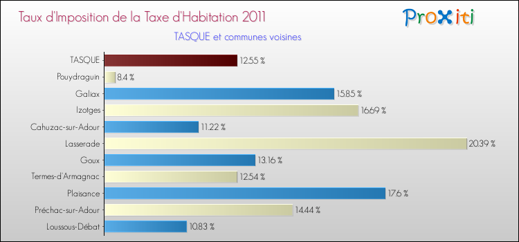 Taux d'imposition de la taxe d'habitation 2011 pour TASQUE et les communes proches Comparaison des taux d'imposition de la taxe d'habitation 2011 pour TASQUE et les communes voisines