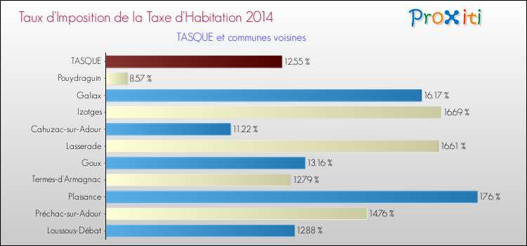 Taux d'imposition de la taxe d'habitation 2014 pour TASQUE et les communes proches Comparaison des taux d'imposition de la taxe d'habitation 2014 pour TASQUE et les communes voisines