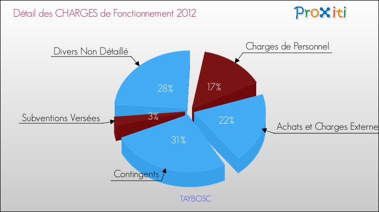 Décomposition des Charges de Fonctionnement 2012 de la commune de TAYBOSC Charges de Fonctionnement 2012 pour la commune de TAYBOSC