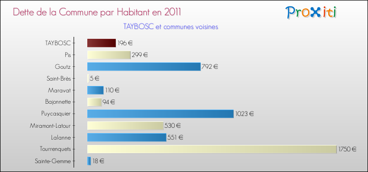 Dette par habitant de la commune en 2011 pour TAYBOSC et les communes proches Comparaison de la dette par habitant de la commune en 2011 pour TAYBOSC et les communes voisines