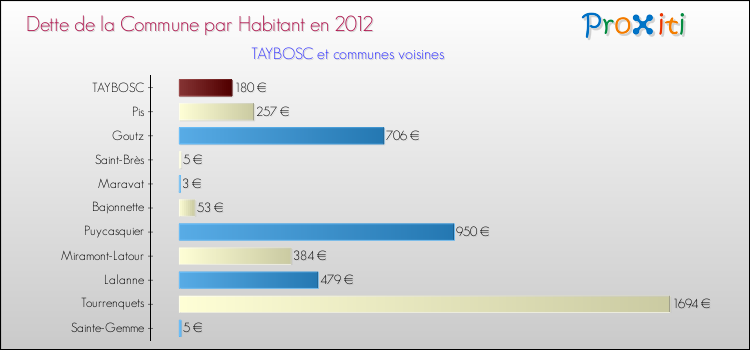 Dette par habitant de la commune en 2012 pour TAYBOSC et les communes proches Comparaison de la dette par habitant de la commune en 2012 pour TAYBOSC et les communes voisines