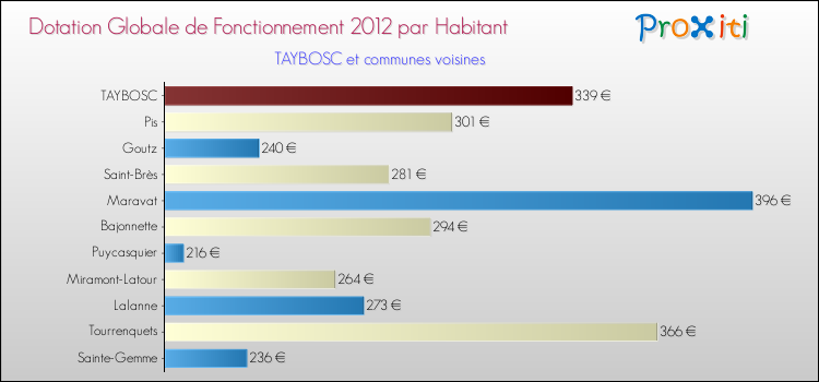 Montant des dotations globales de fonctionnement DGF par Habitant pour TAYBOSC et les communes proches Comparaison des des dotations globales de fonctionnement DGF par habitant pour TAYBOSC et les communes voisines
