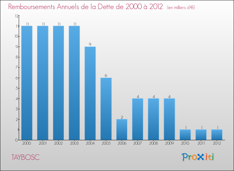 Evolution de l'annuité de la dette pour la commune de TAYBOSC de 2000 à 2012 Annuités de la dette pour TAYBOSC de 2000 à 2012
