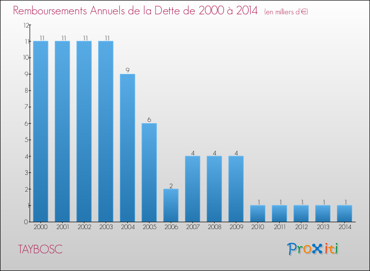 Evolution de l'annuité de la dette pour la commune de TAYBOSC de 2000 à 2014 Annuités de la dette pour TAYBOSC de 2000 à 2014
