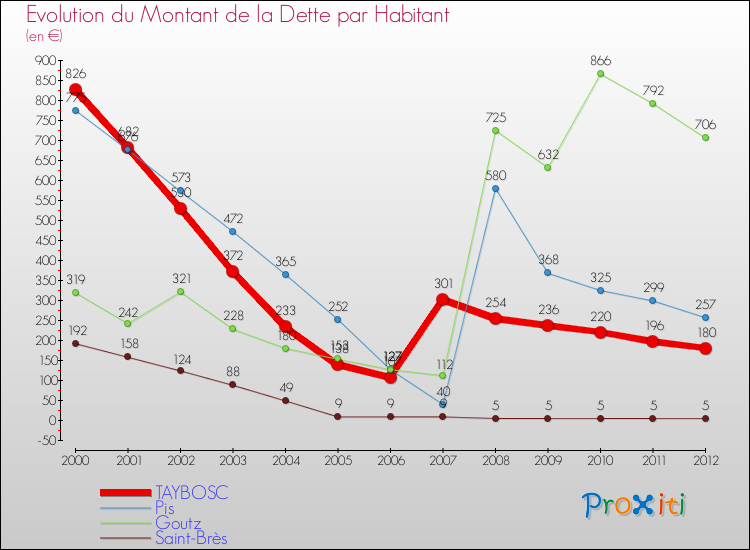 Evolution de la dette par habitant pour la commune de TAYBOSC et les communes proches de 2000 à 2012 Comparaison de la dette par habitant pour TAYBOSC et les communes voisines de 2000 à 2012