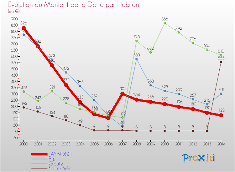 Evolution de la dette par habitant pour la commune de TAYBOSC et les communes proches de 2000 à 2014 Comparaison de la dette par habitant pour TAYBOSC et les communes voisines de 2000 à 2014