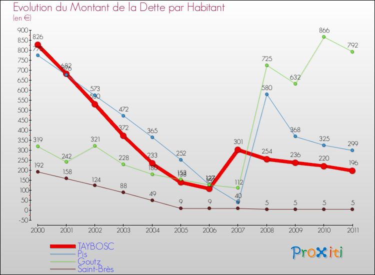 Evolution de la dette par habitant pour la commune de TAYBOSC et les communes proches Comparaison de la dette par habitant pour TAYBOSC et les communes voisines