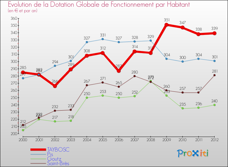 Evolution et montant de la dotation globale de fonctionnement par Habitant pour TAYBOSC et les communes proches Comparaison des dotations globales de fonctionnement par habitant pour TAYBOSC et les communes voisines