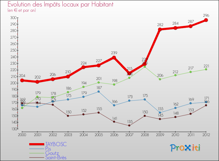 Evolution et montant des impôts locaux par Habitant pour TAYBOSC et les communes proches Comparaison des impôts locaux par habitant pour TAYBOSC et les communes voisines