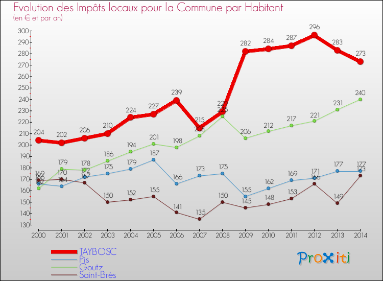 Evolution et montant des impôts locaux par Habitant pour TAYBOSC et les communes proches de 2000 à 2014 Comparaison des impôts locaux par habitant pour TAYBOSC et les communes voisines de 2000 à 2014