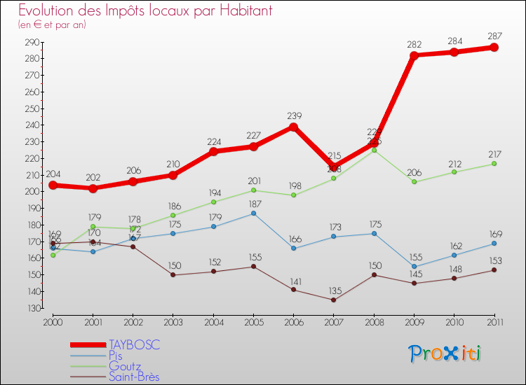Evolution et montant des impôts locaux par Habitant pour TAYBOSC et les communes proches Comparaison des impôts locaux par habitant pour TAYBOSC et les communes voisines