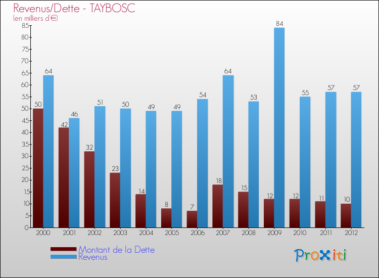 Evolution comparée de la dette et des revenus pour la commune de TAYBOSC de 2000 à 2012 Comparaison de la dette et des revenus pour TAYBOSC de 2000 à 2012