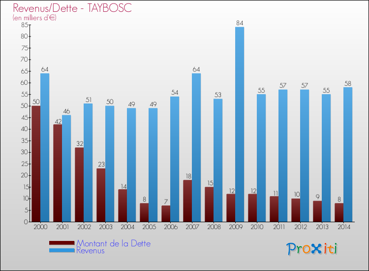 Evolution comparée de la dette et des revenus pour la commune de TAYBOSC de 2000 à 2014 Comparaison de la dette et des revenus pour TAYBOSC de 2000 à 2014