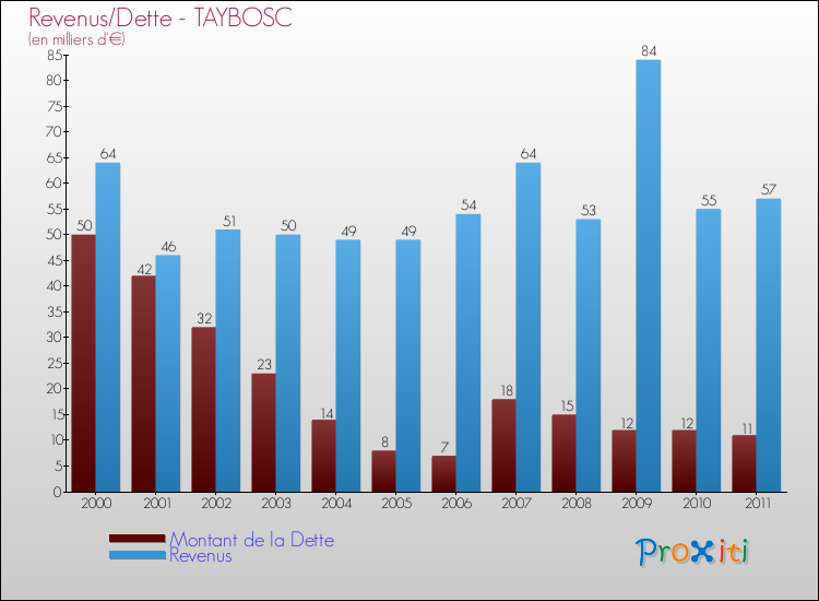 Evolution comparée de la dette et des revenus pour la commune de TAYBOSC de 2000 à 2011 Comparaison de la dette et des revenus pour TAYBOSC de 2000 à 2011