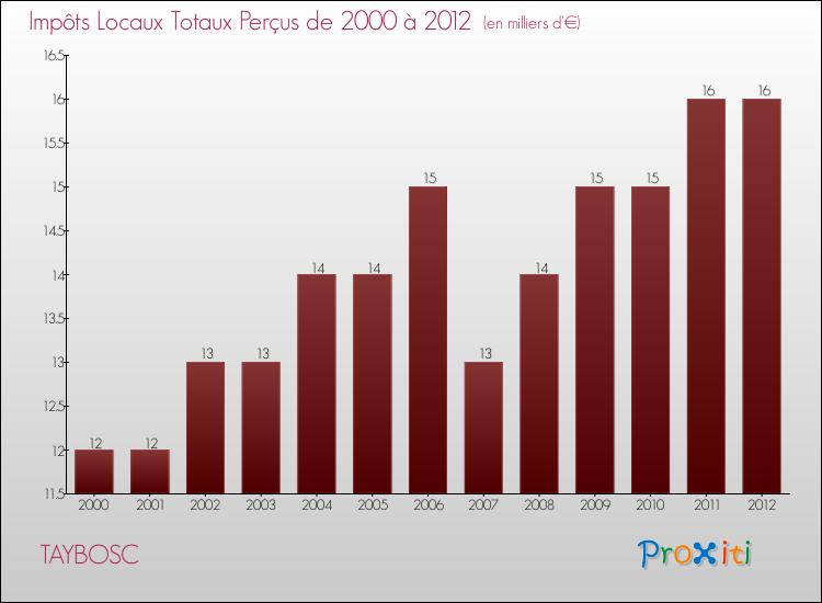 Evolution des Impôts Locaux pour la commune de TAYBOSC de 2000 à 2012 Evolution des Impôts Locaux pour TAYBOSC de 2000 à 2012