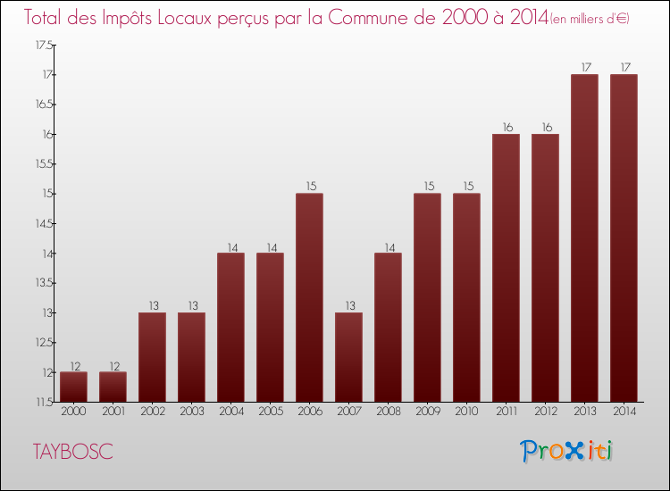 Evolution des Impôts Locaux pour la commune de TAYBOSC de 2000 à 2014 Evolution des Impôts Locaux pour TAYBOSC de 2000 à 2014