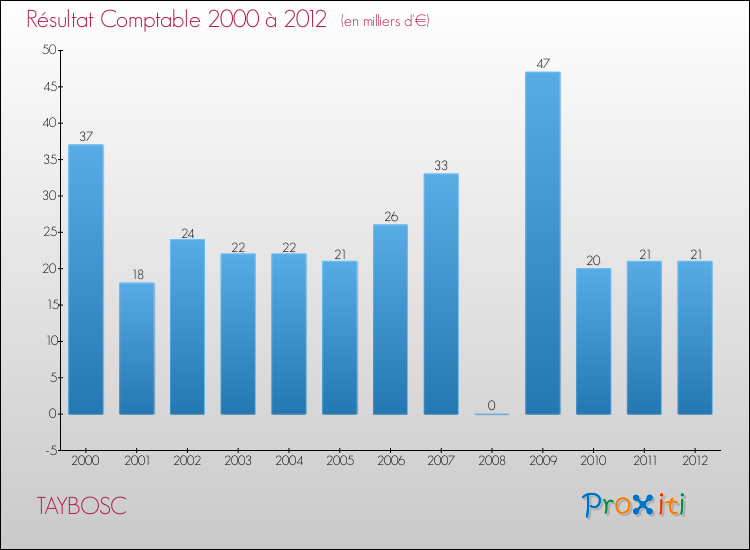 Evolution du résultat comptable pour la commune de TAYBOSC de 2000 à 2012 Evolution du résultat comptable pour TAYBOSC de 2000 à 2012