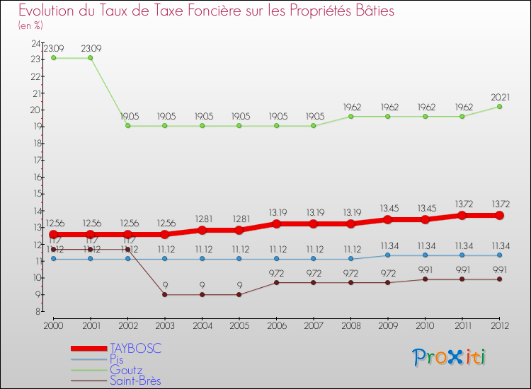 Evolution du taux de la taxe foncière sur le bati pour TAYBOSC et les communes proches de 2000 à 2012 Comparaison des taux de taxe foncière sur le bati pour TAYBOSC et les communes voisines de 2000 à 2012